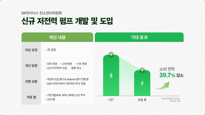 "소비 전력 40% 저감" SK하이닉스, 신규 저전력 펌프 개발