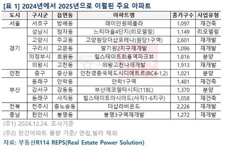 2025년으로 분양 계획이 이월된 주요 아파트 (출처=연합뉴스)
