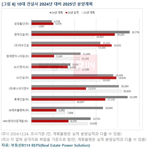 10대 건설사 2024년 대비 2025년 분양 계획 (출처=연합뉴스)