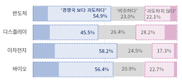 첨단기업 54% “경쟁국보다 과도한 규제”