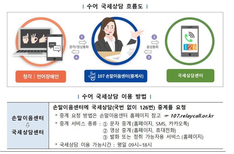 국세청, '수어(手語) 국세상담 서비스' 확대