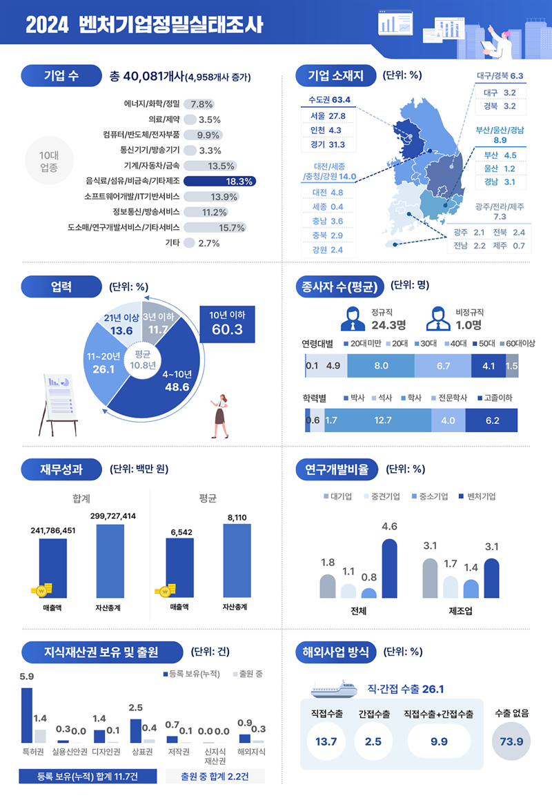 2023년 벤처기업 정밀 실태조사 인포그래픽. 중소벤처기업부 제공