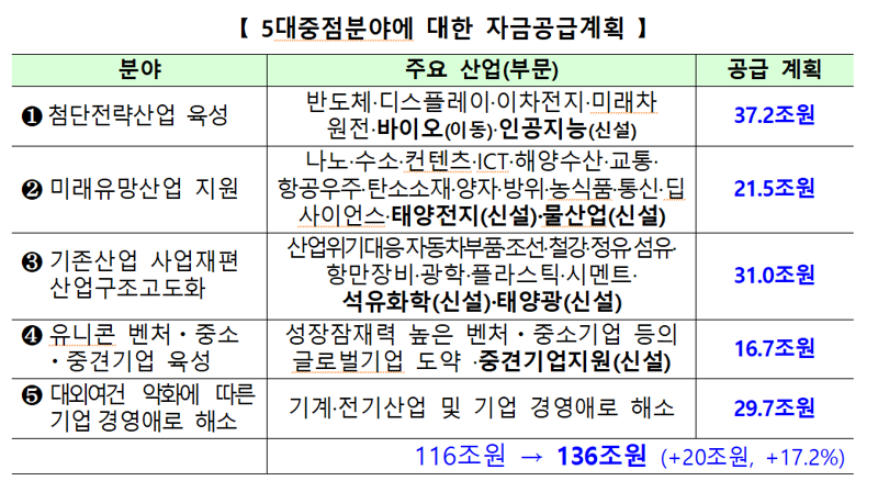 내년 정책금융 247.5조..AI 등 중점전략 분야에 55% 집중 투입