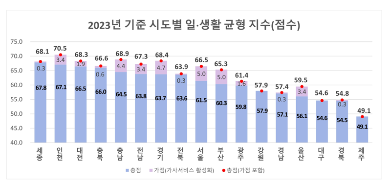 워라밸 가장 좋은 지자체는 '세종'.. 보육시설 설치율 가장높아