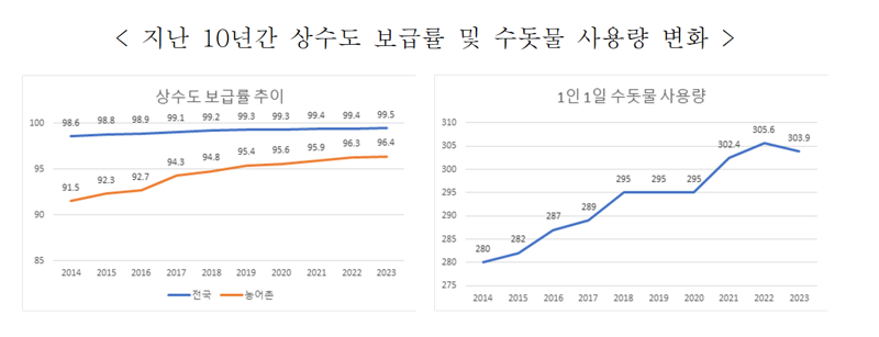 상수도보급률 99.5%, 국민 수돗물 사용량은 감소