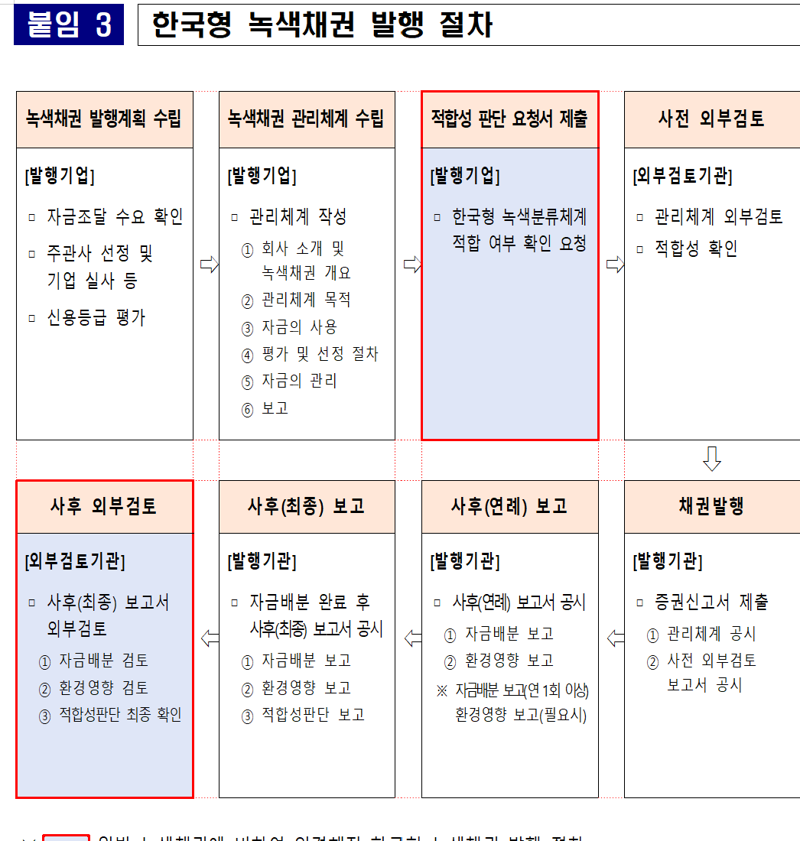 올해 한국형 녹색채권 5조 1662억원 발행.. 녹색투자규모 확대