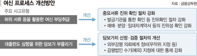 "부당대출 줄이자" 은행 서류절차 깐깐해진다