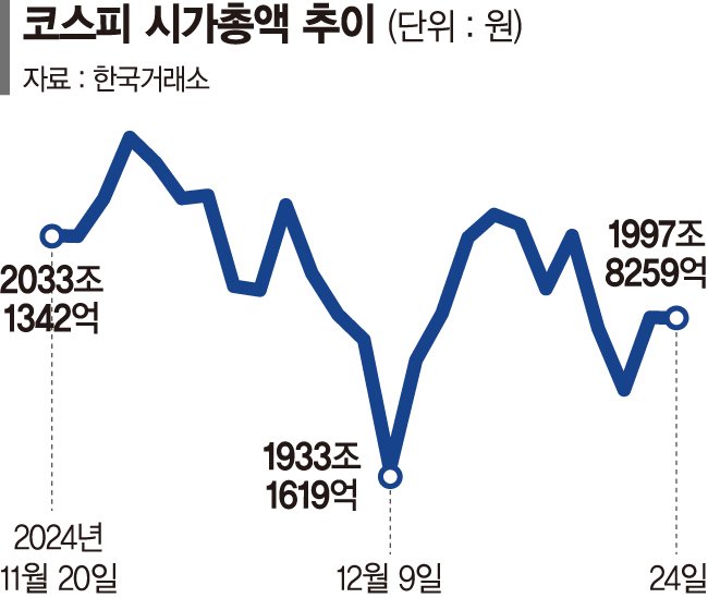 시총 2000조 깨진 코스피… 증권가 "공포에 사라"