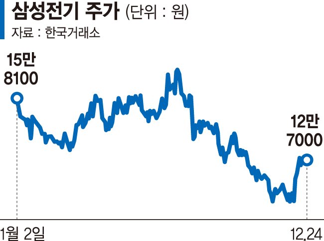 연기금의 삼성전기 사랑… "내년 실적 기대"