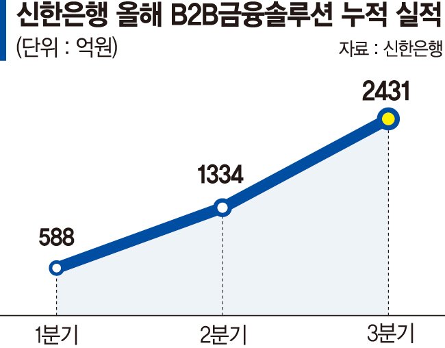 "B2B 플랫폼 영업 돈된다" 신한銀, 전담조직 앞세워 확장