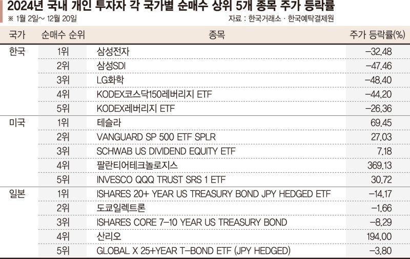 반도체 베팅한 동학개미가 받은 성적표는 -32.48% [2024 증시 결산 (上)]