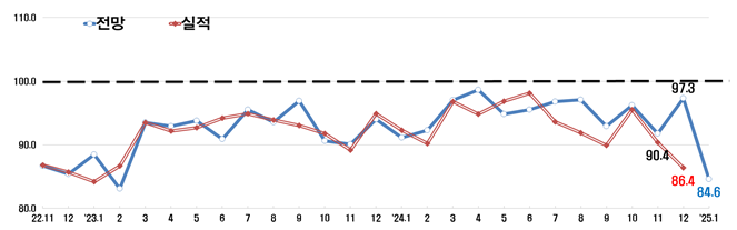 얼어붙은 기업 심리...1월 경기전망 12.7p 급락