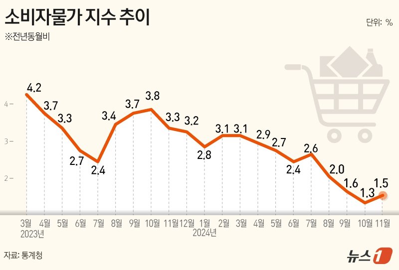 통계청이 3일 발표한 '11월 소비자물가동향'에 따르면 지난달 소비자물가지수는 114.40(2020=100)으로 전년 동월 대비 1.5% 상승했다. ⓒ News1 김초희 디자이너