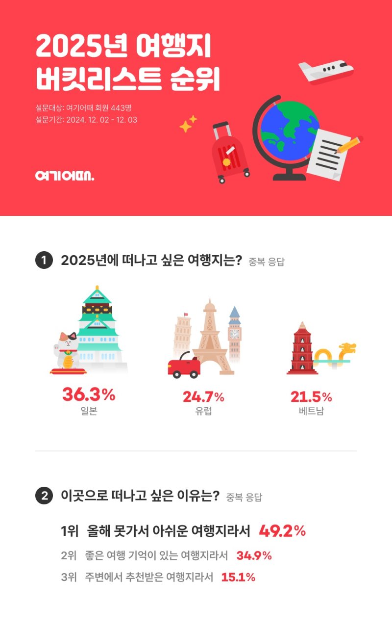 내년 버킷리스트 1등 여행지는?…여전히 '일본'