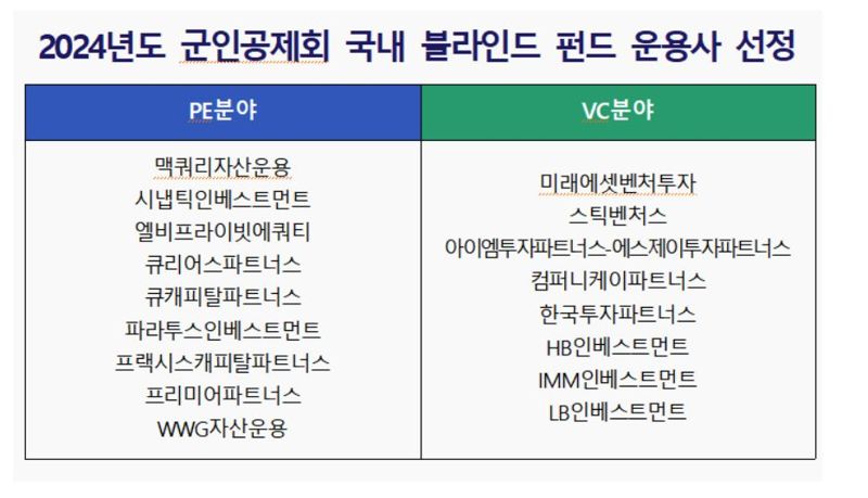 군인공제회, '2024년도 국내 블라인드 펀드 운용사' 17곳 선정 [fn마켓워치]