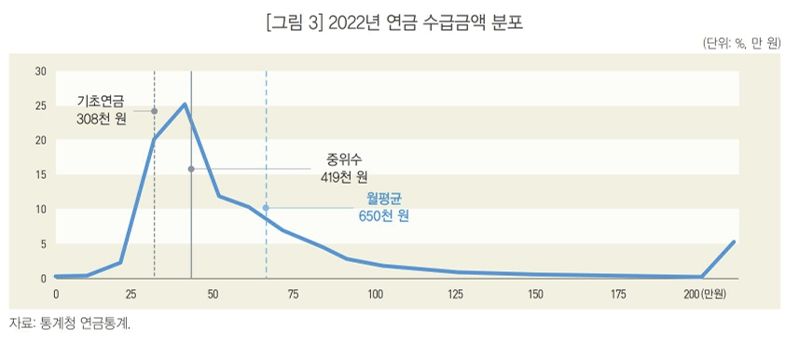 "빈곤한 노년"…연금수급자 월평균 65만원 받는다