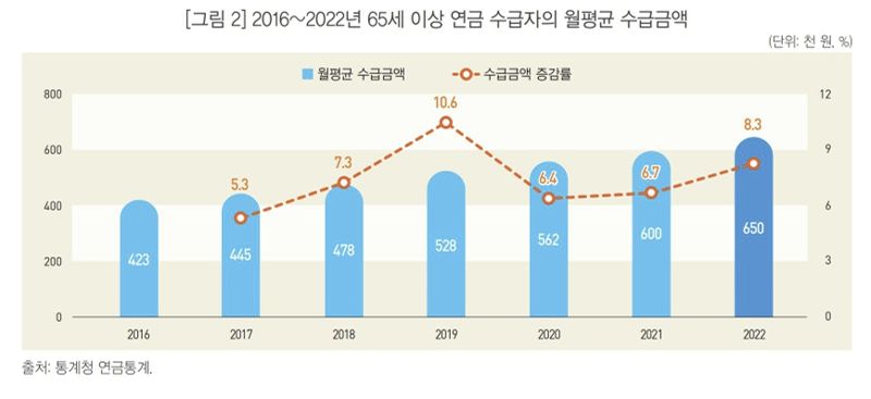"빈곤한 노년"…연금수급자 월평균 65만원 받는다