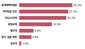 ▲가장 시급하게 해결되어야 할 규제 이슈. 부산경제진흥원 제공