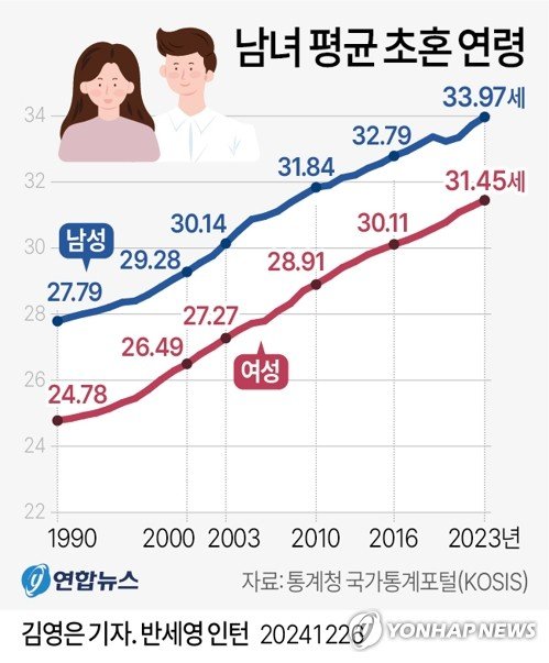 [그래픽] 남녀 평균 초혼 연령 (출처=연합뉴스)
