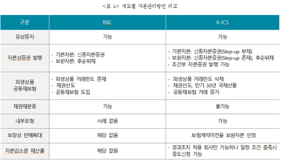 “보험사 재무건전성 위해서는 자본관리 수단 다양화&middot;자본의 질 제고해야”