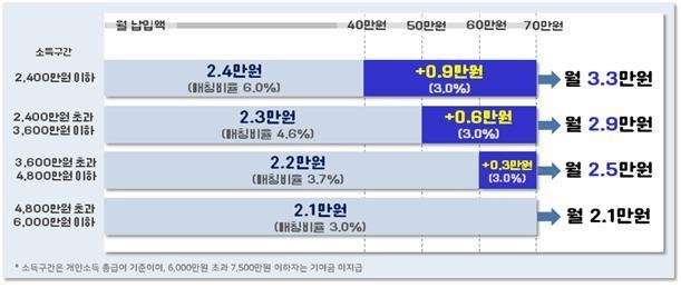 청년도약계좌 월 70만 원 납입시 기여금 지급액 비교. 연소득 6000만원 이상 7500만원 이하 구간은 기여금 미지급.