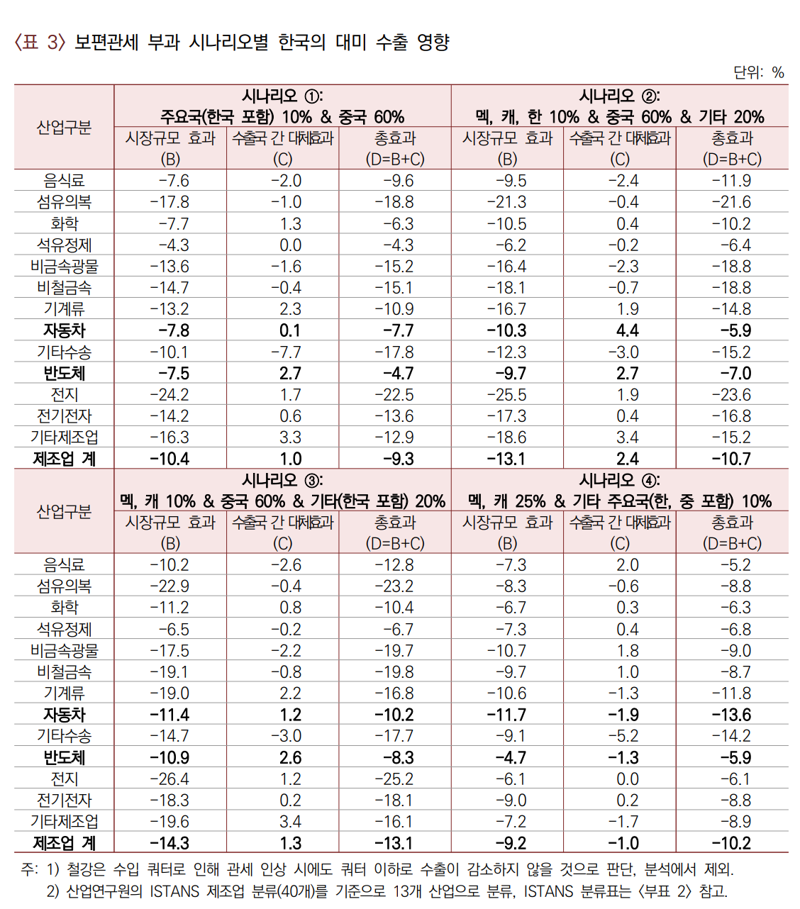 산업연구원 "트럼프 보편관세 부과시, 대미수출 최대 13.1% 감소"