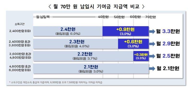 내년부터 청년도약계좌 月최대 3.3만원 보조 "연 9.54% 적금 든 셈"