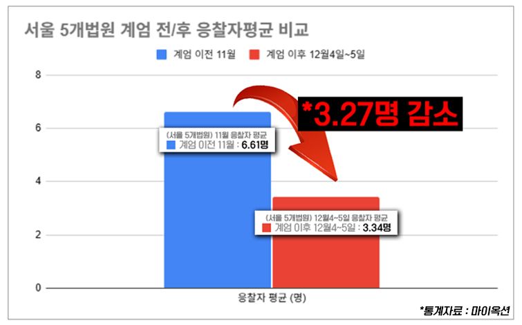 계엄 직격탄 맞은 '이 시장'..."입찰이 이것밖에 안 됐어?"