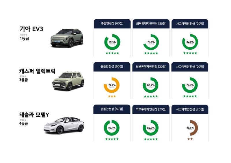 2024년 자동차안전도평가 전기차 부문 (출처=연합뉴스)