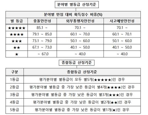 자동차안전도평가 등급 산정 기준 (출처=연합뉴스)