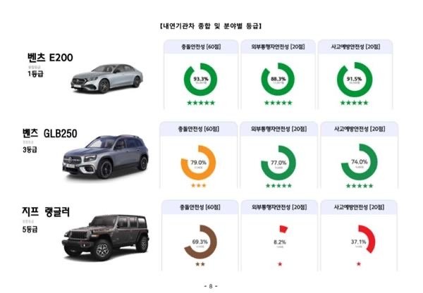 2024년 자동차안전도평가 전기차 부문 (출처=연합뉴스)