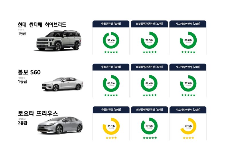 2024년 자동차안전도평가 하이브리드차 부문 (출처=연합뉴스)