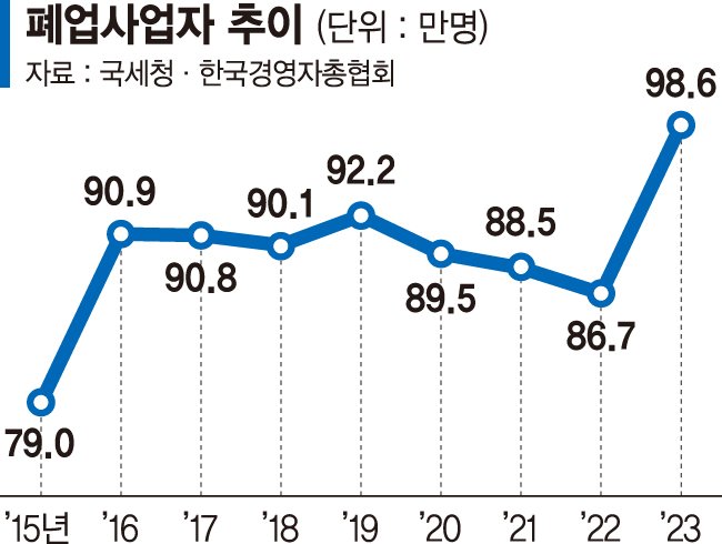 작년 99만명이 가게 문 닫았다... 사업부진에 '2006년 이후 최다'[기업·소상공인 '최악의 겨울']