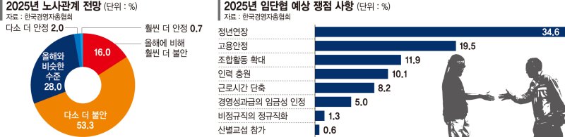 기업 10곳 중 7곳 "내년 노사관계 더 불안"[기업·소상공인 '최악의 겨울']