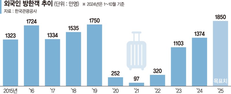 中 단체 관광객 무비자 검토… 관광예산 70% 상반기 집행