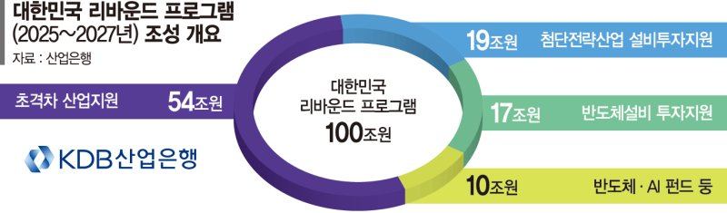 산은, 반도체·AI 등 첨단전략산업에 3년간 100조 지원