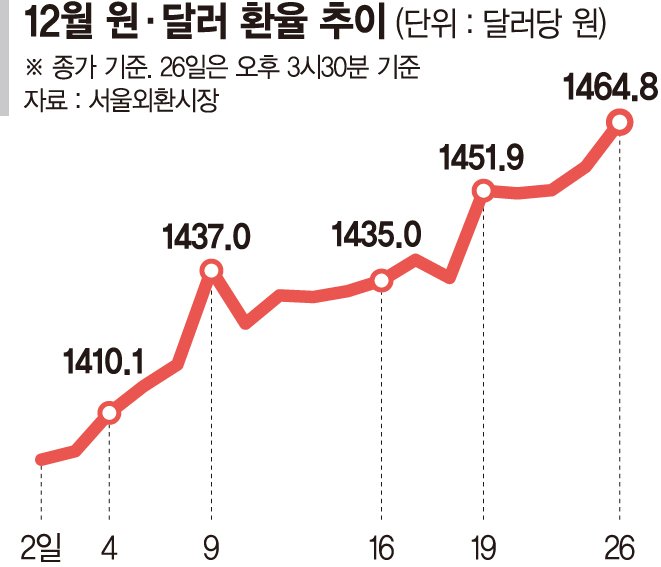 1500원 향하는 환율… 기름 붓는 정치리스크