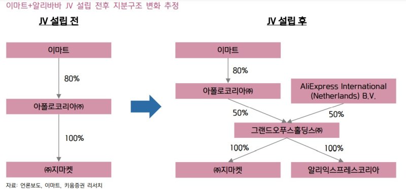 이마트+알리바바 JV 설립 전후 지분구조 변화 추정.(키움증권 제공)