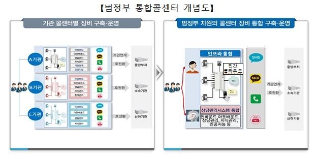 범정부 통합 콜센터 시스템 개통…민간 클라우드·AI 도입 - 파이낸셜뉴스