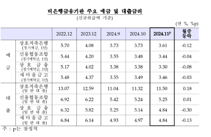 '체감금리 괜히 높은 것 아니네' 가계대출 금리 4개월 연속 상승