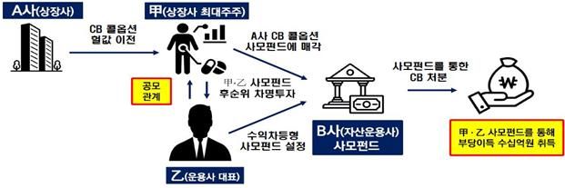 상장사 최대주주가 CB 콜옵션을 악용해 부정거래를 한 사례 개요. 금융위원회 제공