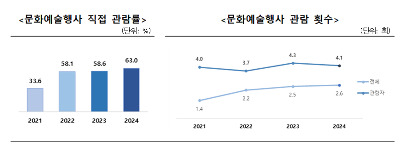 문화예술행사 관람률 증가세.. 월평균 지출비용은 1만4000원 덜 썼다