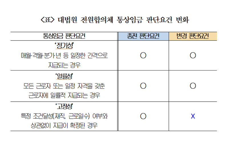 ‘조건부 정기상여금’도 이제 통상임금...“기업 임금체계 개편 불가피”