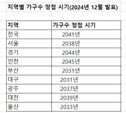 자료 : 통계청