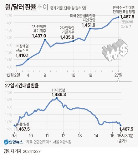 [그래픽] 원/달러 환율 추이 (서울=연합뉴스) 김민지 기자 = 대통령부터 국무총리까지 초유의 탄핵 정국이 이어지면서 국내 정국 불안 장기화 우려에 27일 원/달러 환율은 장 중 20원 넘게 치솟으며 금융위기 이후 처음으로 1,480원을 넘어섰다. 이날 서울 외환시장에서 미국 달러화 대비 원화 환율의 주간 거래 종가(오후 3시 30분 기준)는 전날보다 2.7원 오른 1,467.5원을 기록했다. minfo@yna.co.kr X(트위터) @yonhap_graphics 페이스북 tuney.kr/LeYN1 (끝) <저작권자(c) 연합뉴스,