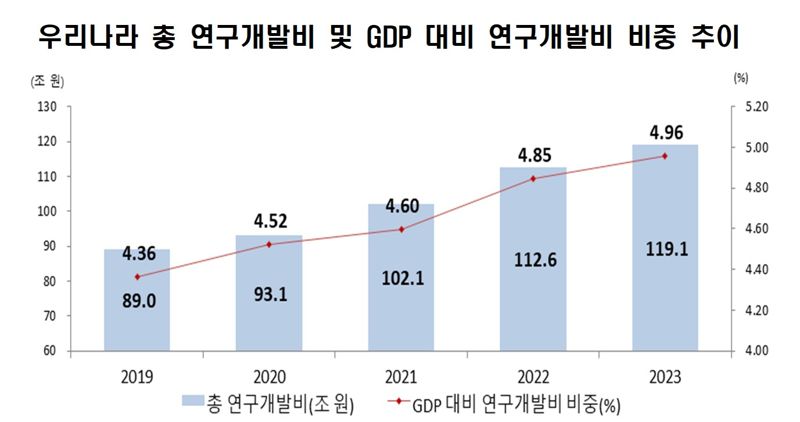 과기정통부 제공