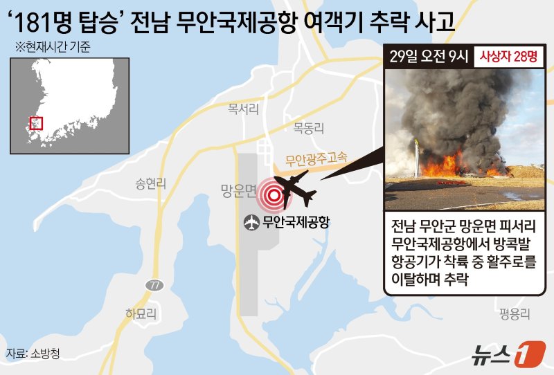 29일 오전 9시 3분쯤 전남 무안국제공항에서 181명이 탑승한 방콕발 제주항공 여객기가 착륙 전 활주로를 이탈해 다수 사상자가 발생가는 추락 사고가 벌어졌다. 여객기는 방콕을 출발해 이날 오전 9시 무안국제공항에 도착할 예정이던 제주항공 2216편이다. 여객기엔 승객 175명과 승무원 6명이 탑승해 있었다. 그러나 이날 오전 10시 30분 기준 탑승객 중 28명이 사망하고 대부분 중상을 입은 것으로 파악됐다. ⓒ News1 양혜림 디자이너