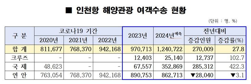 인천항만공사 제공.