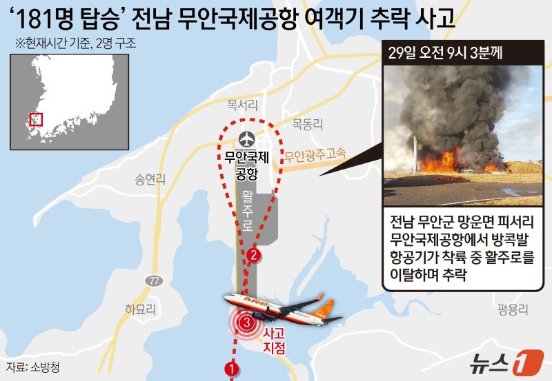 29일 오전 9시 3분쯤 전남 무안국제공항에서 181명이 탑승한 방콕발 제주항공 여객기가 착륙 전 활주로를 이탈해 다수 사상자가 발생가는 추락 사고가 벌어졌다. ⓒ News1 양혜림 디자이너