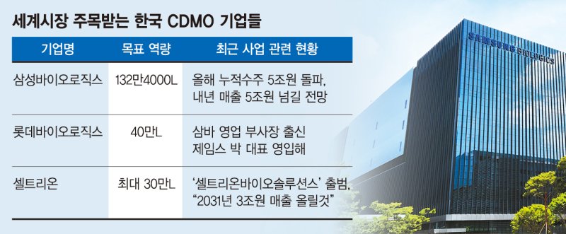 삼성바이오의 '초격차 CDMO'… 글로벌 빅파마 줄세웠다 [제2 반도체 떠오른 K바이오 下]